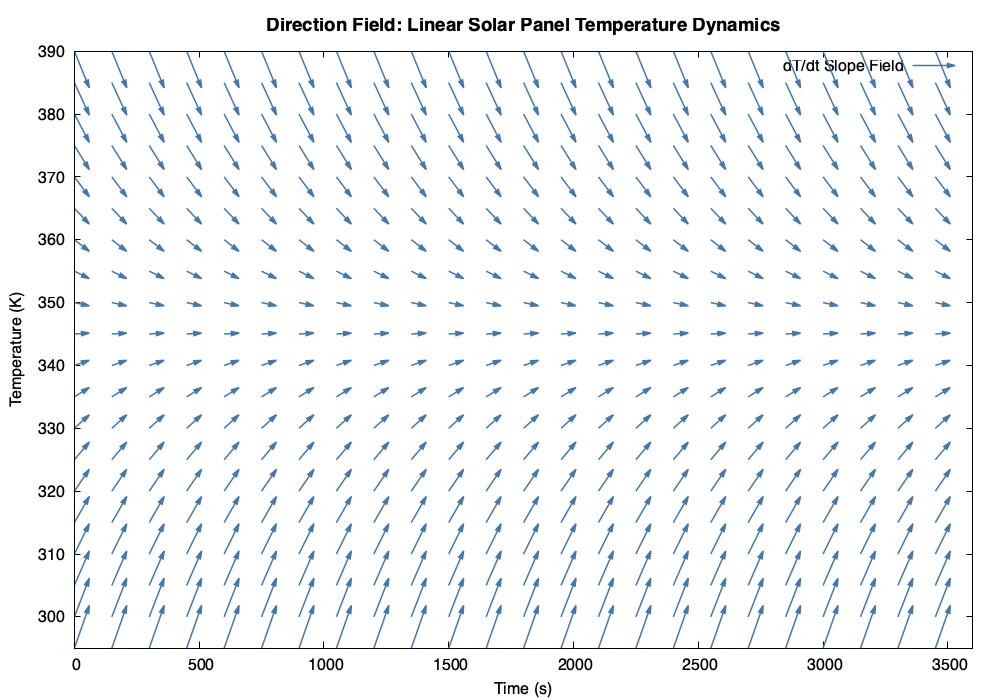 Linear Direction Field