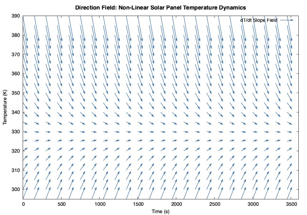 Nonlinear Direction Field