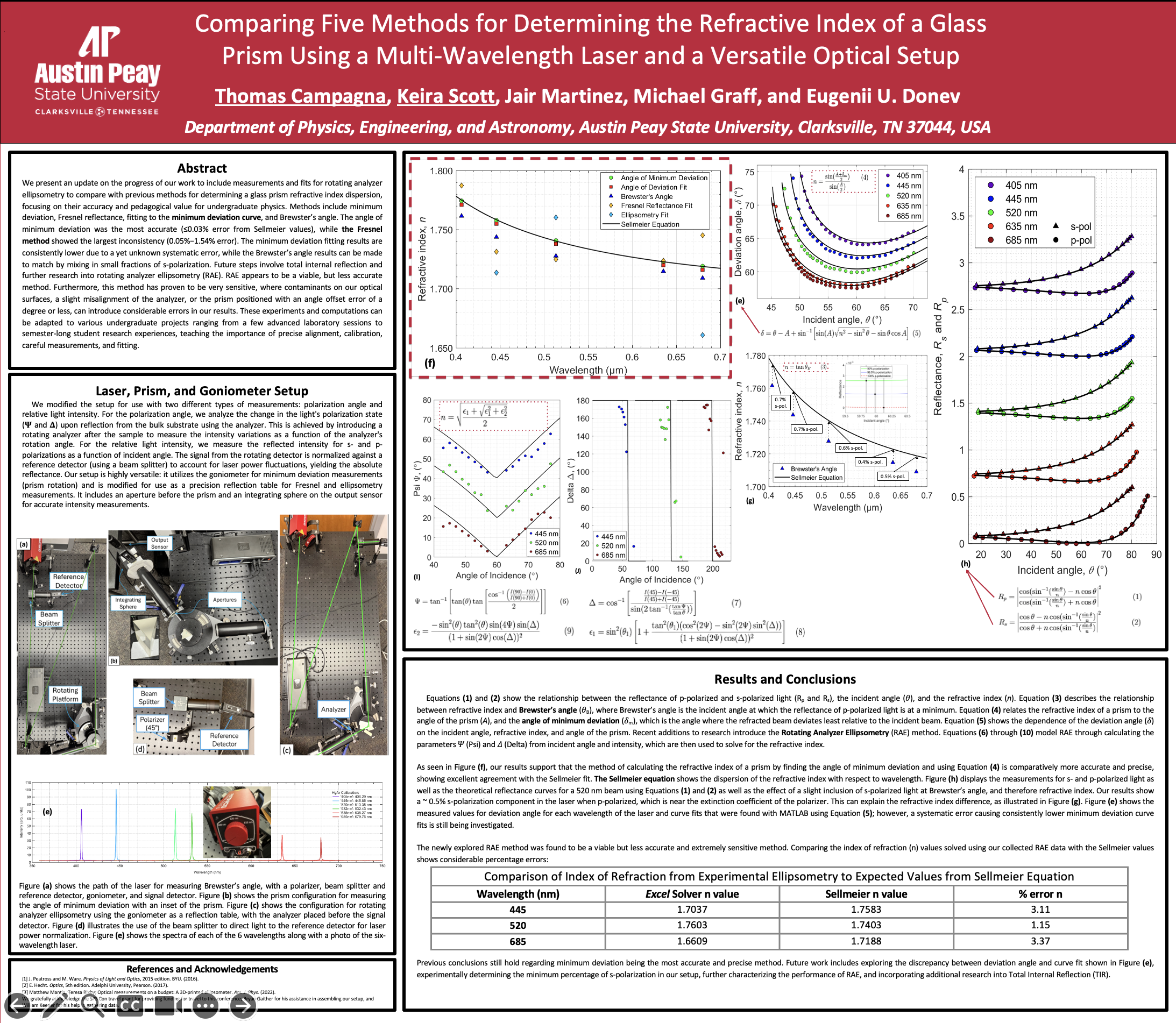 poster comparing five methods for determining the refractive index of a glass prism